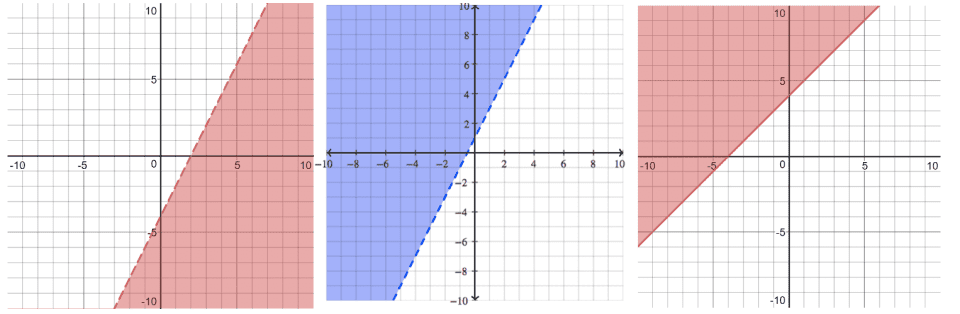 Inequalities and Graphs