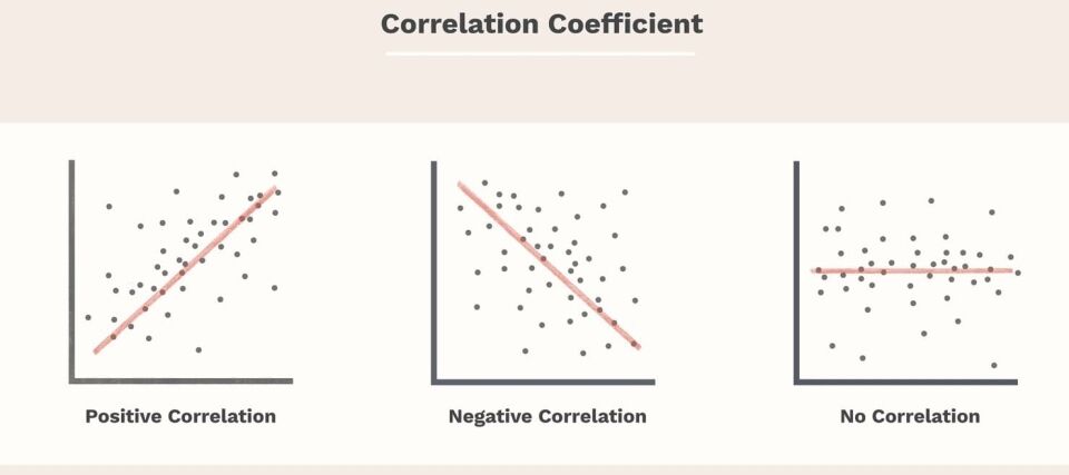 Correlations