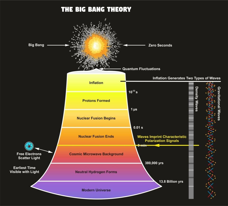The Big Bang theory