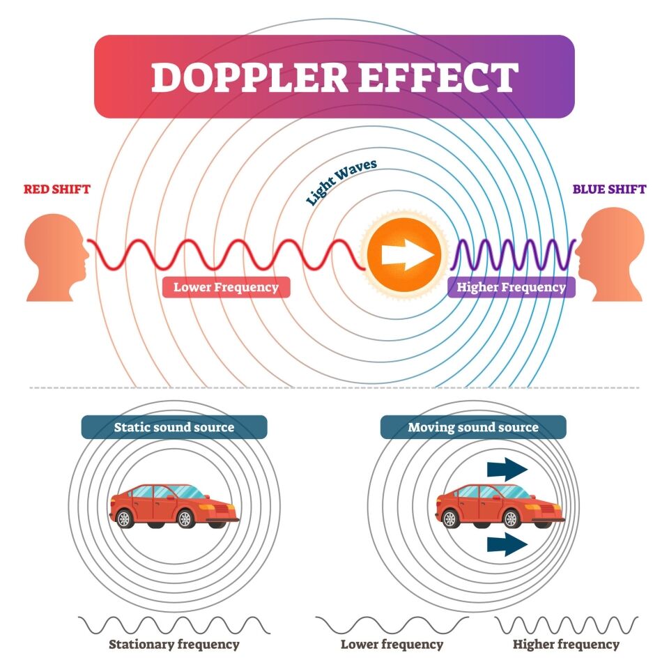 The Doppler effect